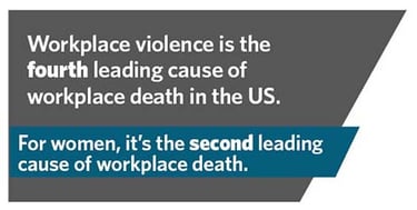 Workplace violence is the fourth leading cause of workplace death in the US. For women, it's the second leading cause of workplace death.