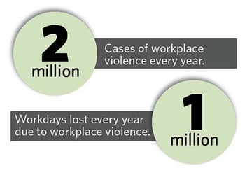 2 million cases of workplace violence every year. 1 million workdays lost every year due to workplace violence