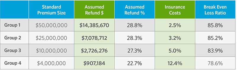 The table shows standard premium size, assumed refund amount, assumed refund percentage, insurance costs, and break-even loss ratio for four groups. Group one has a $50 million standard premium size, an assumed refund amount of $14,385,670; an assumed refund percentage of 28.8%; 2.5% insurance costs; and a break-even loss ratio of 85.8%. Group 2 has a standard premium size of $25 million; an assumed refund amount of $7,078,712; an assumed refund percentage of 28.8%; 3.2% insurance costs; and 85.2% break-even loss ratio. Group 3 has a $10 million standard premium size, an assumed refund amount of $2,726.276; an assumed refund percentage of 27.3%; 5% insurance costs; and 83.9% break-even loss ratio. Group 4 has a $4 million standard premium size; an assumed refund amount of $907,184; assumed refund percentage of 22.7%; 12.4% insurance costs; and a 78.6% break-even loss ratio.