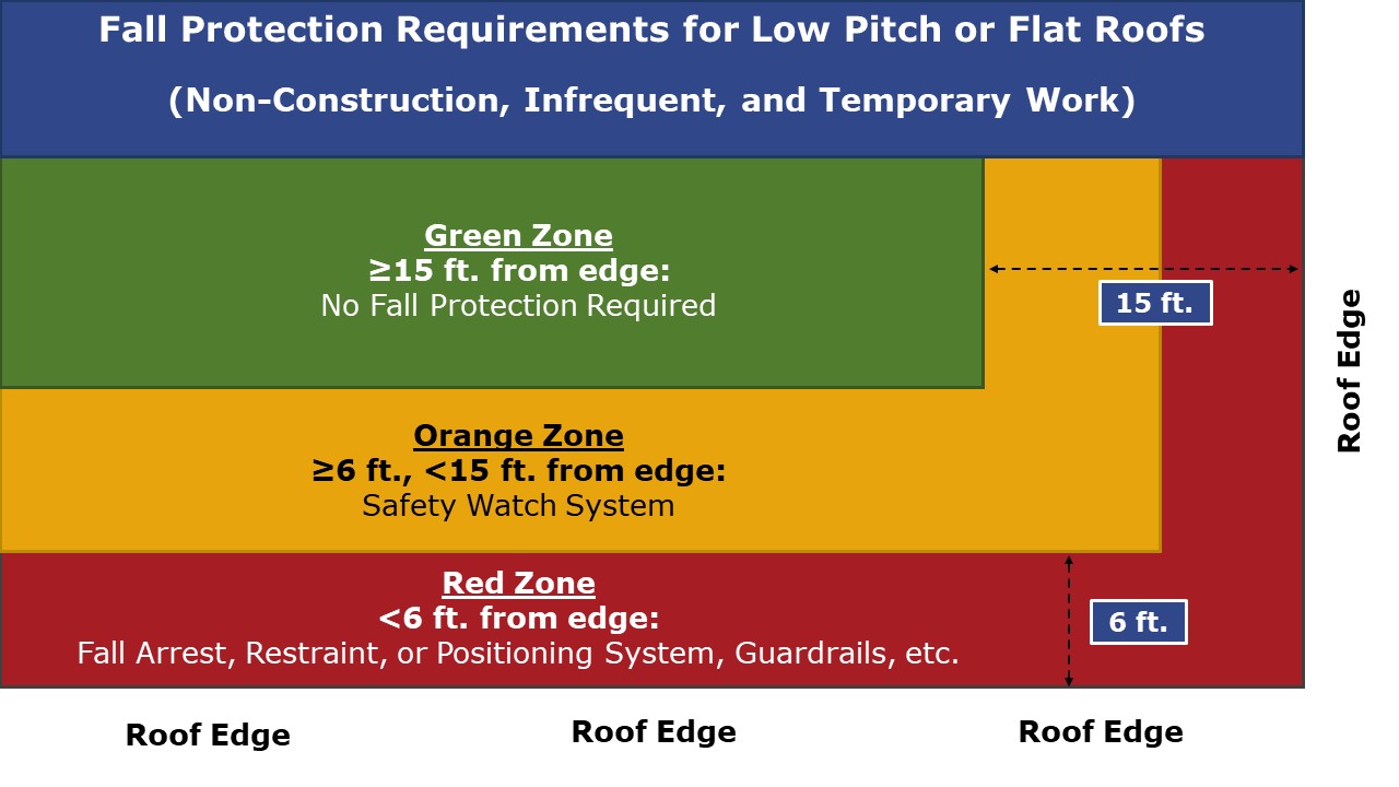 Fall Protection Requirements for Low Pitch or Flat Roofs (Non-Construction, Infrequent, and Temporary Work)
