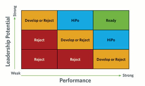 Chart of Leadership Potential and Performance