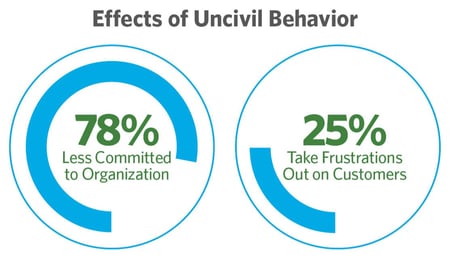 Effects_Uncivil_Behavior