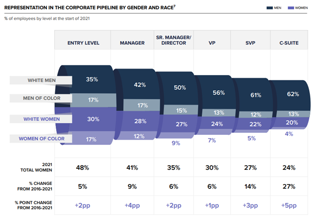 Representation in the corporate Pipeline by gender and race